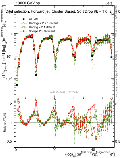 Plot of softdrop.rho in 13000 GeV pp collisions