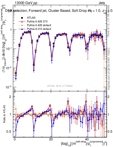 Plot of softdrop.rho in 13000 GeV pp collisions