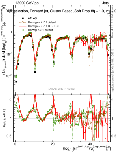 Plot of softdrop.rho in 13000 GeV pp collisions