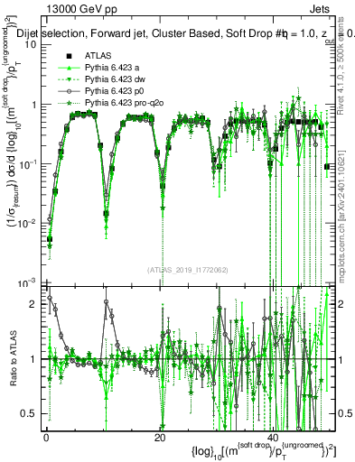 Plot of softdrop.rho in 13000 GeV pp collisions