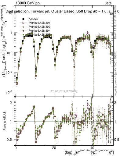 Plot of softdrop.rho in 13000 GeV pp collisions