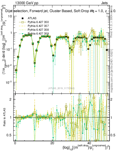 Plot of softdrop.rho in 13000 GeV pp collisions