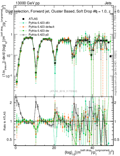 Plot of softdrop.rho in 13000 GeV pp collisions