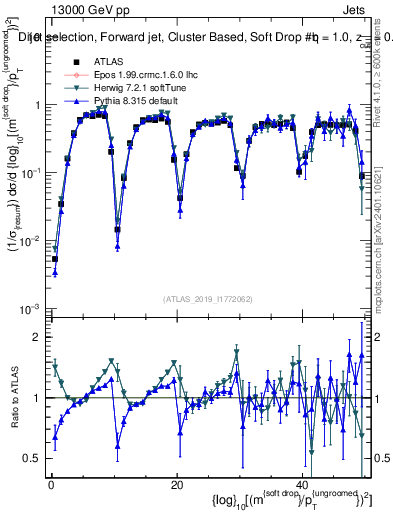 Plot of softdrop.rho in 13000 GeV pp collisions