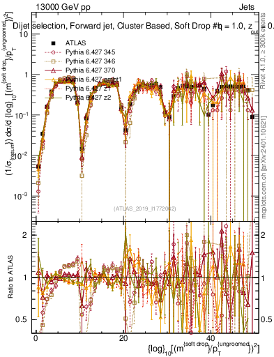 Plot of softdrop.rho in 13000 GeV pp collisions