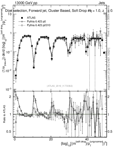 Plot of softdrop.rho in 13000 GeV pp collisions