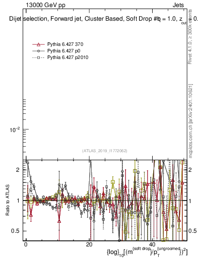Plot of softdrop.rho in 13000 GeV pp collisions