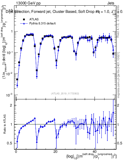 Plot of softdrop.rho in 13000 GeV pp collisions