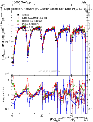 Plot of softdrop.rho in 13000 GeV pp collisions