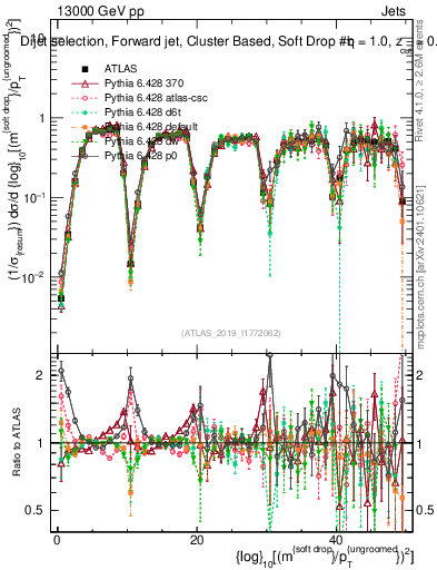 Plot of softdrop.rho in 13000 GeV pp collisions