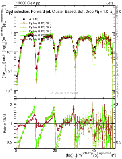 Plot of softdrop.rho in 13000 GeV pp collisions