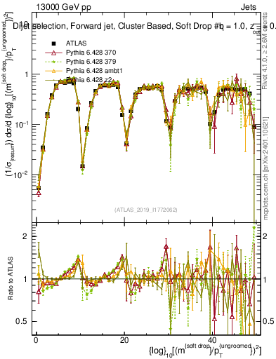 Plot of softdrop.rho in 13000 GeV pp collisions