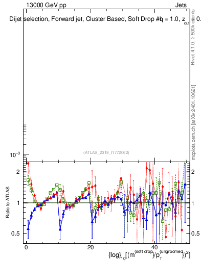 Plot of softdrop.rho in 13000 GeV pp collisions