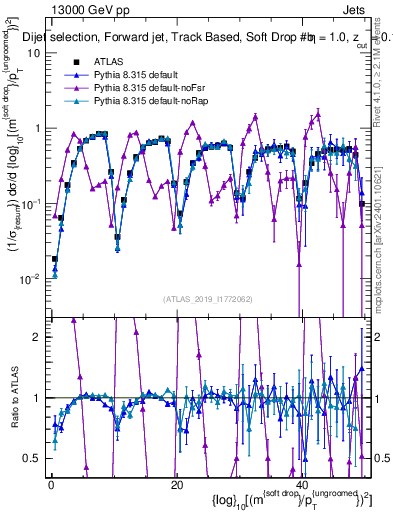 Plot of softdrop.rho in 13000 GeV pp collisions