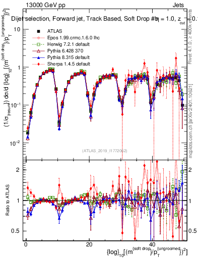 Plot of softdrop.rho in 13000 GeV pp collisions