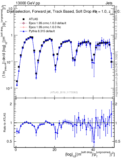 Plot of softdrop.rho in 13000 GeV pp collisions