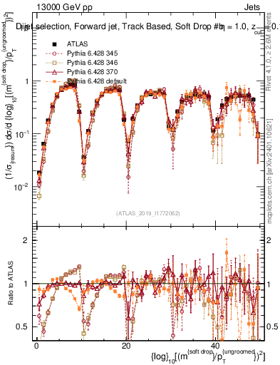 Plot of softdrop.rho in 13000 GeV pp collisions