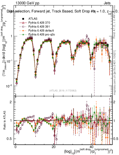 Plot of softdrop.rho in 13000 GeV pp collisions
