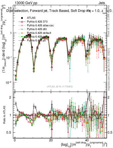 Plot of softdrop.rho in 13000 GeV pp collisions