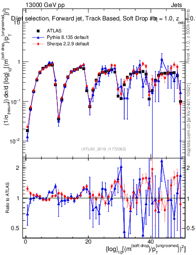 Plot of softdrop.rho in 13000 GeV pp collisions