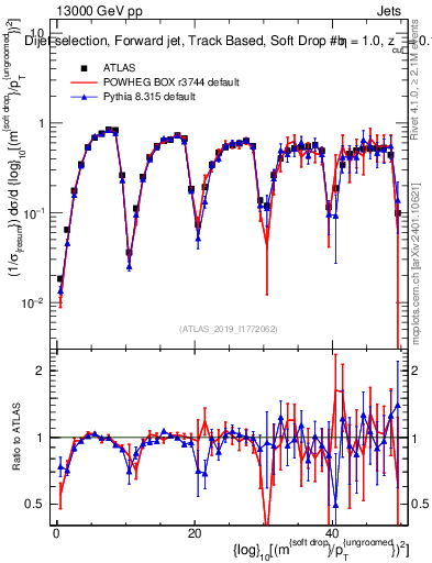 Plot of softdrop.rho in 13000 GeV pp collisions