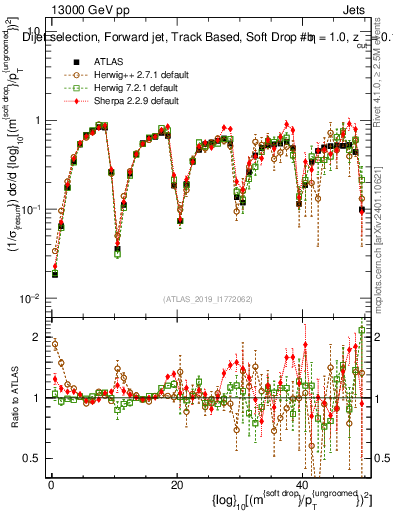 Plot of softdrop.rho in 13000 GeV pp collisions