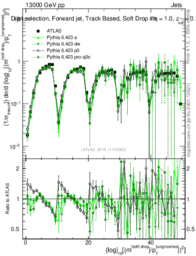 Plot of softdrop.rho in 13000 GeV pp collisions
