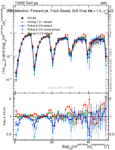 Plot of softdrop.rho in 13000 GeV pp collisions