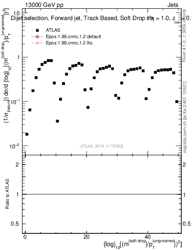 Plot of softdrop.rho in 13000 GeV pp collisions