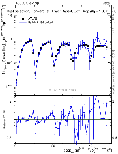 Plot of softdrop.rho in 13000 GeV pp collisions