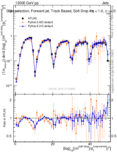 Plot of softdrop.rho in 13000 GeV pp collisions