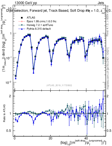 Plot of softdrop.rho in 13000 GeV pp collisions