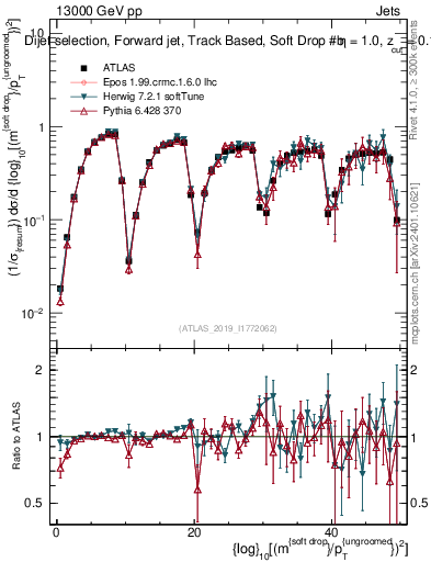Plot of softdrop.rho in 13000 GeV pp collisions