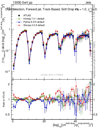 Plot of softdrop.rho in 13000 GeV pp collisions