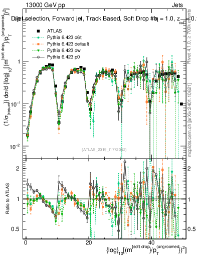 Plot of softdrop.rho in 13000 GeV pp collisions