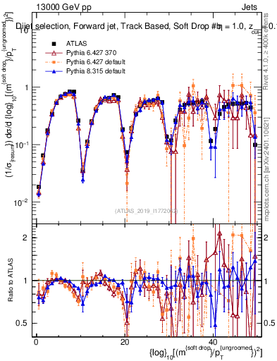 Plot of softdrop.rho in 13000 GeV pp collisions