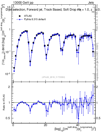 Plot of softdrop.rho in 13000 GeV pp collisions