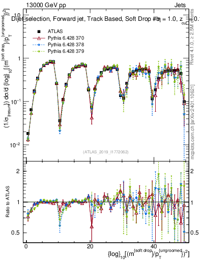 Plot of softdrop.rho in 13000 GeV pp collisions