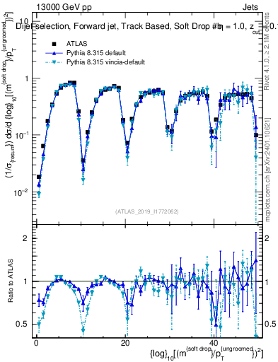 Plot of softdrop.rho in 13000 GeV pp collisions
