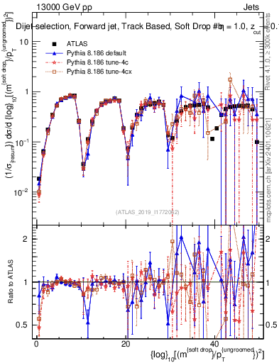 Plot of softdrop.rho in 13000 GeV pp collisions