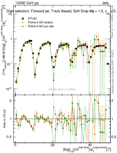 Plot of softdrop.rho in 13000 GeV pp collisions