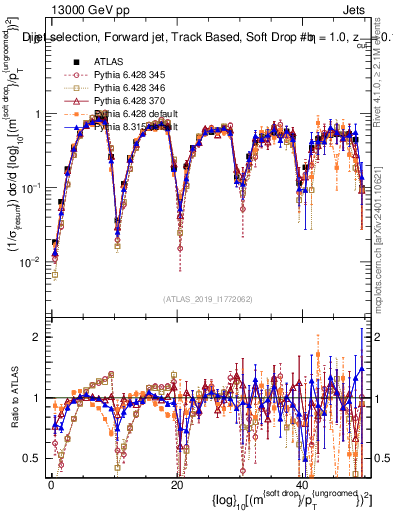 Plot of softdrop.rho in 13000 GeV pp collisions