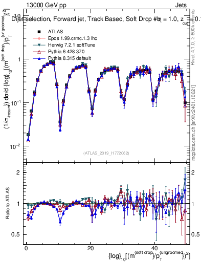 Plot of softdrop.rho in 13000 GeV pp collisions
