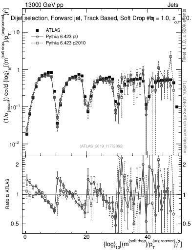 Plot of softdrop.rho in 13000 GeV pp collisions