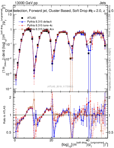 Plot of softdrop.rho in 13000 GeV pp collisions