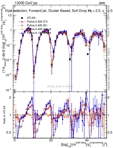 Plot of softdrop.rho in 13000 GeV pp collisions