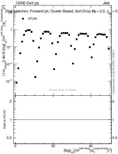 Plot of softdrop.rho in 13000 GeV pp collisions