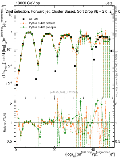 Plot of softdrop.rho in 13000 GeV pp collisions