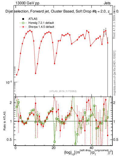 Plot of softdrop.rho in 13000 GeV pp collisions