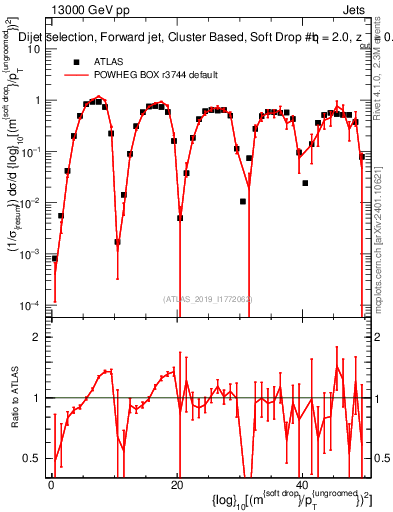 Plot of softdrop.rho in 13000 GeV pp collisions
